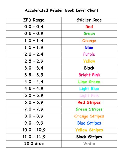 Accelerated Reader Book Level Chart Rd Grade Ela Pinterest Ar