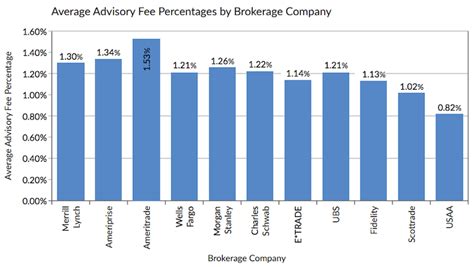 Average Adviser Fees Charged By Brokerage | Financial Samurai