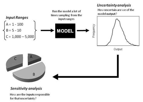 Diagram Of The Uncertainty Analysis And Sensitivity Analysis Process