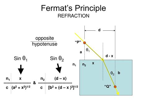 PPT - Fermat’s Principle PowerPoint Presentation, free download - ID ...