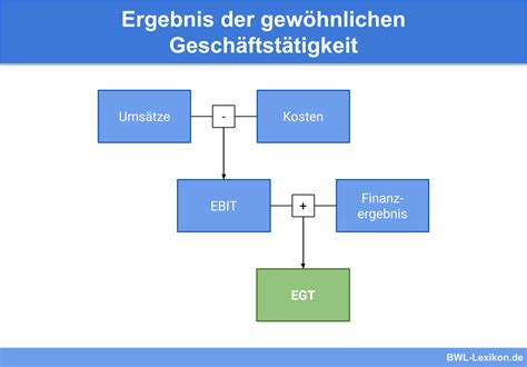 Kennzahlen Der Guv Definition Erkl Rung Beispiele Bwl Lexikon De