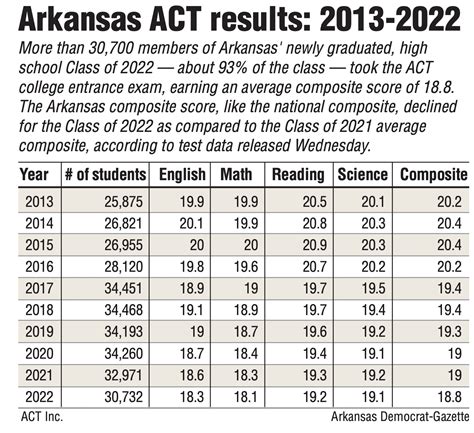 States ACT Score Average Drops To 18 8 Northwest Arkansas Democrat