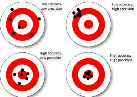 Schematic targets illustrating the distinction between accuracy and ...