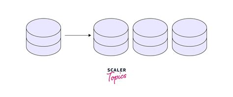 How To Scale In Mongodb Scaler Topics