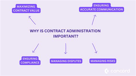 Contract Administration A Practical Guide