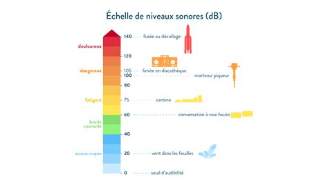 Les Sons Fr Quence Intensit Et Perception Fiche Nde