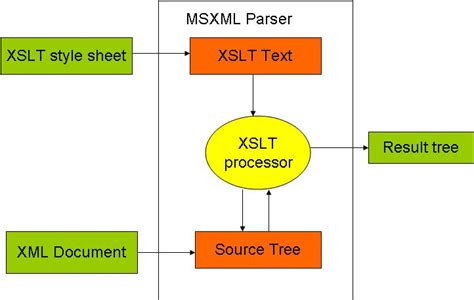 Introduction To XSL With Examples Go4Expert