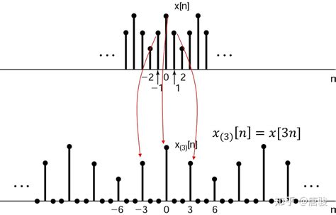 信号与系统漫谈第36讲离散时间傅里叶变换性质2 知乎
