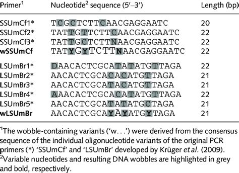 Polymerase chain reaction primers | Download Table