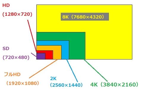 2k4kの解像度は？フルhdやhdとの違いも解説！ スマホアプリやiphoneandroidスマホなどの各種デバイスの使い方・最新情報