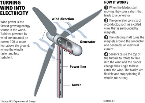 How It Works Go Green With Wind Turbines Sci 183 Wind Turbine Project