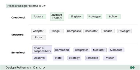 Design Patterns In C Sharp C Geeksforgeeks