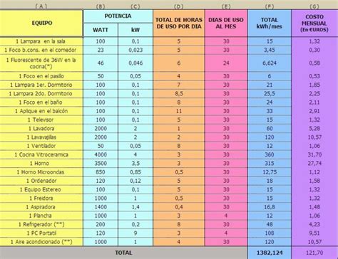 Como Calcular El Consumo De Los Aparatos Electricos Rainy Weathers