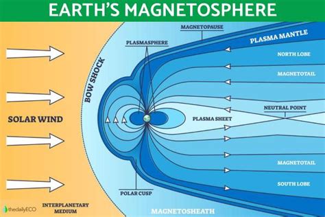 Magnetosphere Definition, Location and Function - With Diagrams