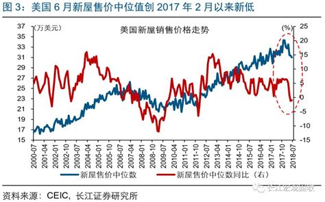 长江宏观·赵伟 怎么看美国楼市降温？增速