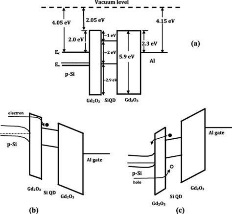 Schematic Energy Band Diagrams Of A Typical P Sigd 2 O 3 Si Qdgd 2 O