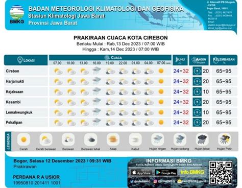 Prakiraan Cuaca Desember Di Wilayah Ciayumajakuning Dan