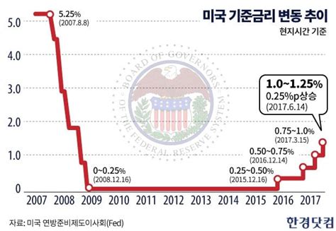 미국 금리 인상주식투자자들 보수적 접근이 필요한 시기 한국경제