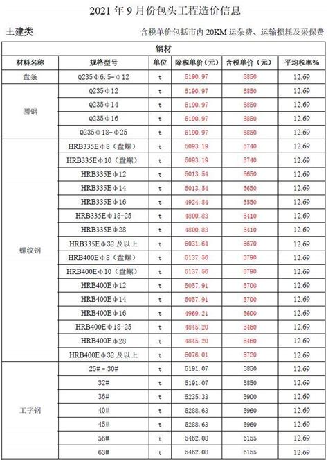 包头市造价信息pdf期刊扫描件与包头市工程信息价excel电子版下载 包头造价信息 祖国建材通