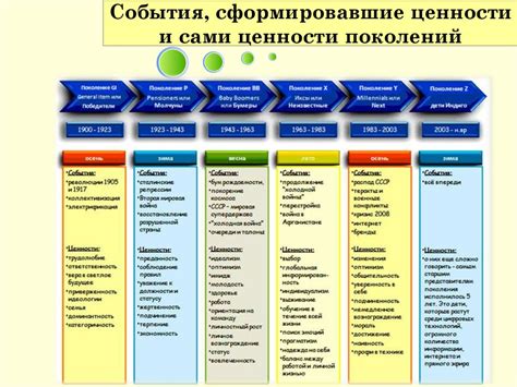 Теория поколений - презентация онлайн