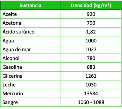 Tabla De Densidades De Sustancias S Lidos L Quidos Y Gases