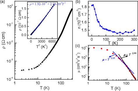 Pdf Magnetic Field Induced Resistivity Minimum With In Plane Linear