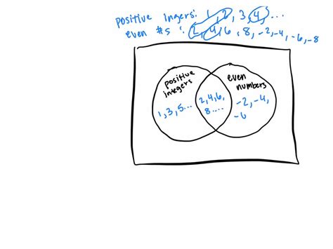 Solved Draw A Venn Diagram To Show The Overlap Between The Set Of