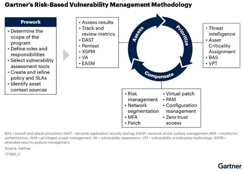 Gartner Report 2023 Risk Based Vulnerability Management