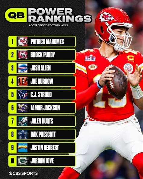 Nfl On Cbs First Set Of Qb Power Rankings For The 2024 Season 👀 R