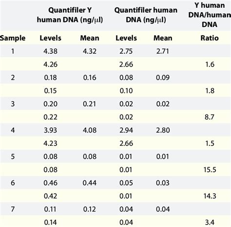 Quantification Of Serum Y Chromosome Human DNA Ng Ul And Serum Total