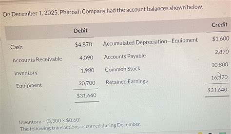 Solved On December Pharoah Company Had The Account Chegg