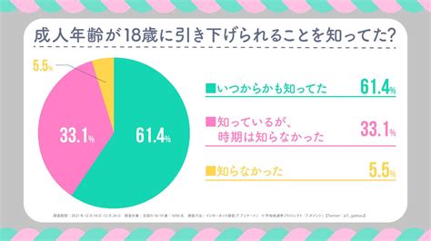 学校総選挙プロジェクト、成人年齢の引き下げ「18歳成人」について1000人超の10代が回答 成人になったら「自分の趣味にお金をかける」「親に恩返しする」が上位 カルチュア・コンビニエンス