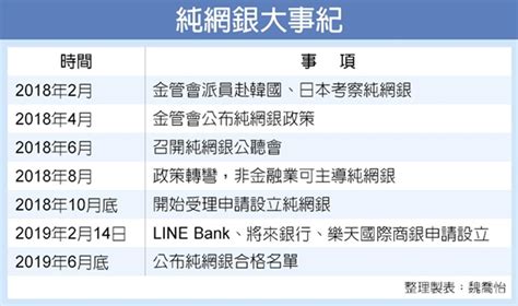 鯰魚來襲 純網銀帶來的是氧氣還是霧霾 金融 工商時報