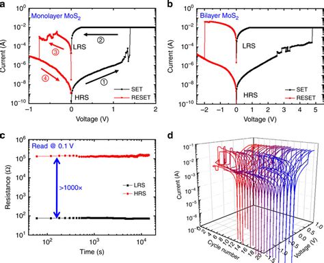 Dc Switching Characteristics Of Mos Atomristors A Representative Iv