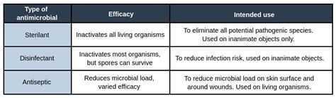 Non Selective Antimicrobials Labster