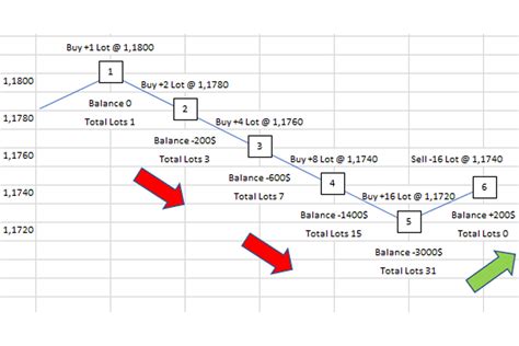 Four Trading Strategies You Need To Avoid As A Funded Forex