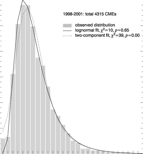 Distribution Of The Observed Speeds Of 4315 CMEs Vertical Bars The