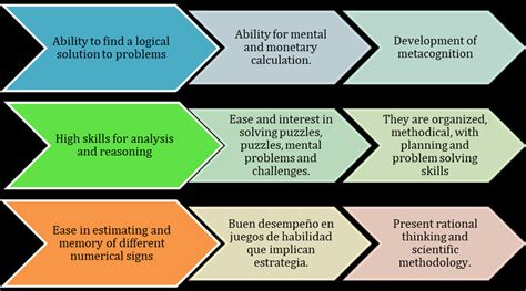 Visual-spatial intelligence... | Download Scientific Diagram