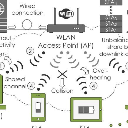 Wireless Local Area Network Definition 