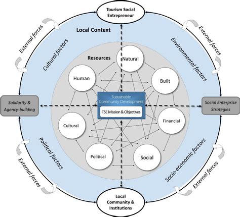 A Conceptual Framework Of Tourism Social Entrepreneurship For