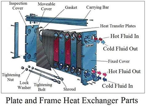 The Flat Plate Heat Exchanger in Comparison with Other Types of Heat ...