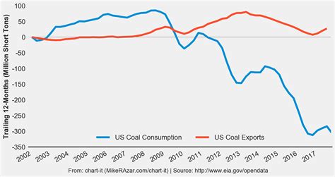 Us Coal Continues To Decline Under Trump Chart It