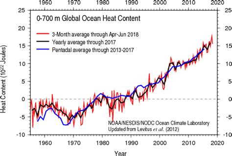 Ursachen Des Aktuellen Meeresspiegelanstiegs Klimawandel