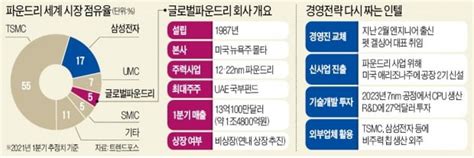 인텔 34조 베팅 Tsmc 日에 공장삼성 파운드리 1등 목표 비상 한국경제