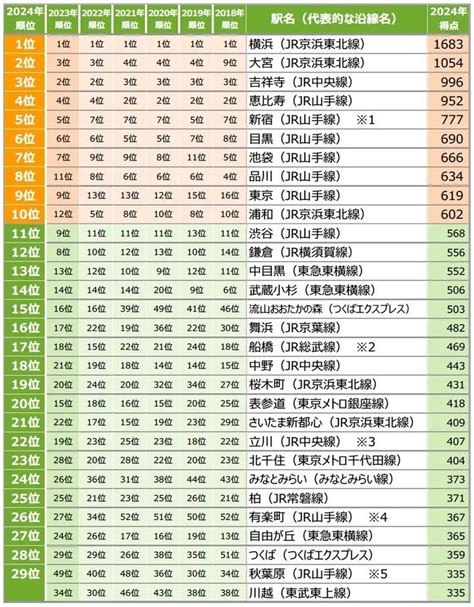 【首都圏住みたい街ランキング】1位と2位はもはや東京都内ではない！人気の理由が「なるほど」すぎる ハフポスト Life