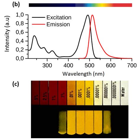 A Jablonski Diagram Example Including Vibrational Levels For