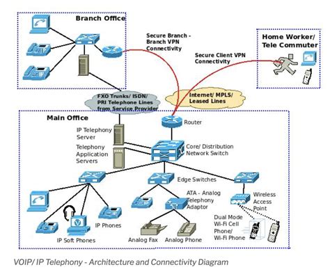 Voip Architecture Diagram Cloud Based Communications 8x8 Inc