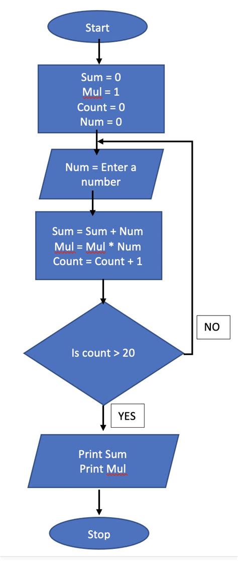 What Is The Flowchart That Will Generate The Sum And Product Of 20