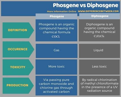 Difference Between Phosgene and Diphosgene | Compare the Difference Between Similar Terms