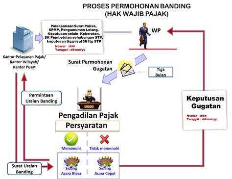 Proses Upaya Hukum Wajib Pajak Kabar Pajak